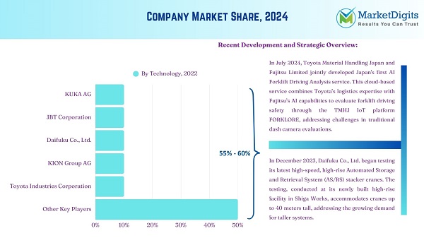Automated Guided Vehicles Company Market Share, 2024