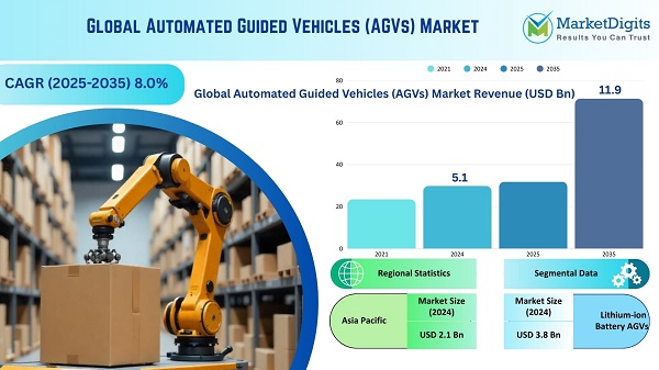 Global Automated Guided Vehicles (AGVs) Market