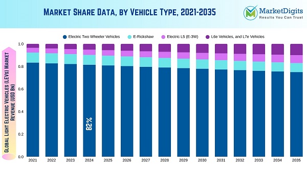 Market Share Data, by Vehicle Type, 2021-2035